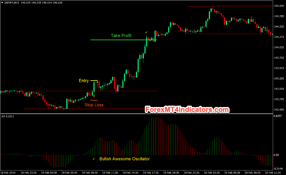 Top 5 Best Forex Day Trading Strategies That Work Buy Trades