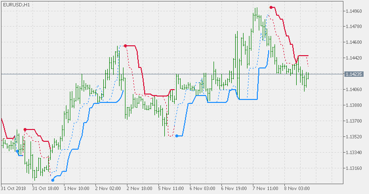 Perfect Trend Line MT5 Indicator - ForexMT4Indicators.com