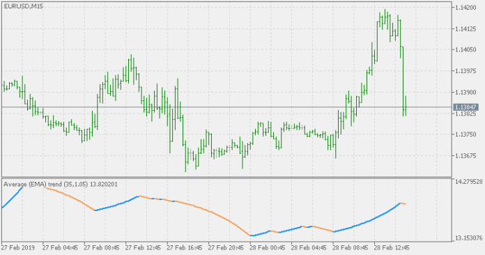 Average Trend MT5 Indicator