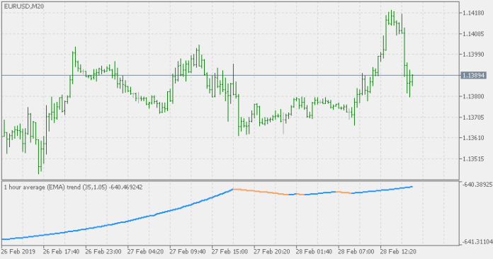Average trend multi time frame MT5 Indicator