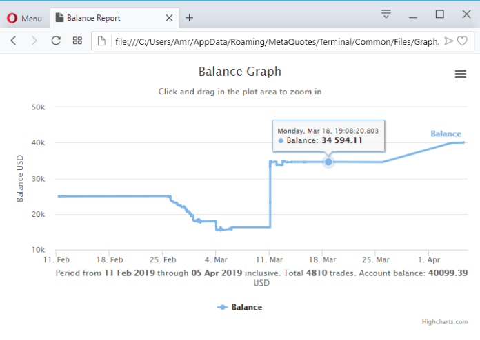 Balance Graph HTML MT5 Indicator