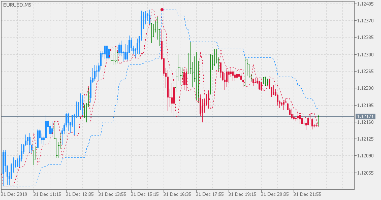 Perfect Trend Line 2 MT5 Indicator - ForexMT4Indicators.com