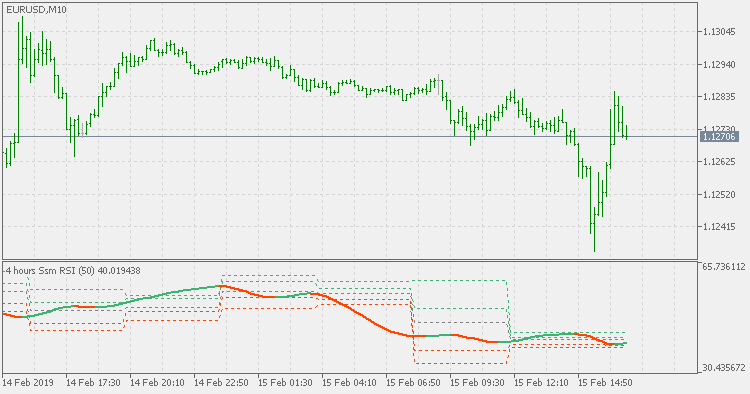 SSM RSI Pivots MT5 Indicator