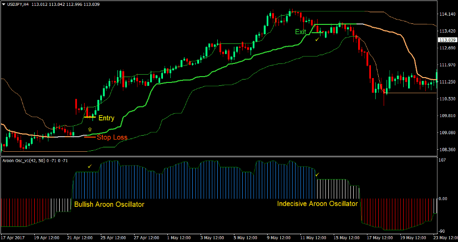 Aroon Quantile Bands Forex Trading Strategy 1 Aroon Quantile Bands Forex Trading Strategy 1