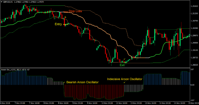 Aroon Quantile Bands Forex Trading Strategy
