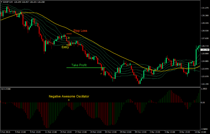 Awesome Bollinger Forex Trend Following Strategy 3