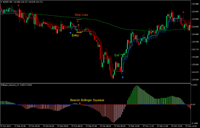 Bollinger Keltner Squeeze Forex Scalping Strategy 3