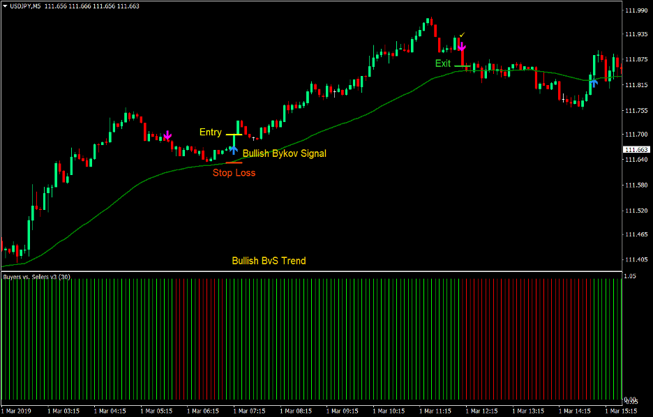 Bykov Signal Forex Scalping Strategy 1