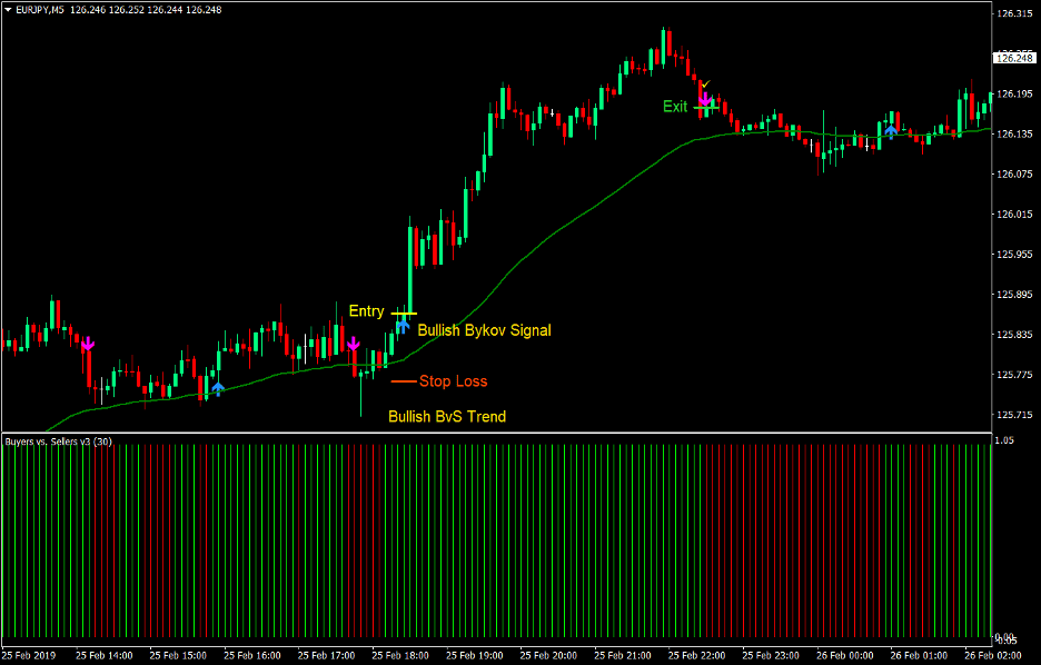 Bykov Signal Forex Scalping Strategy 2