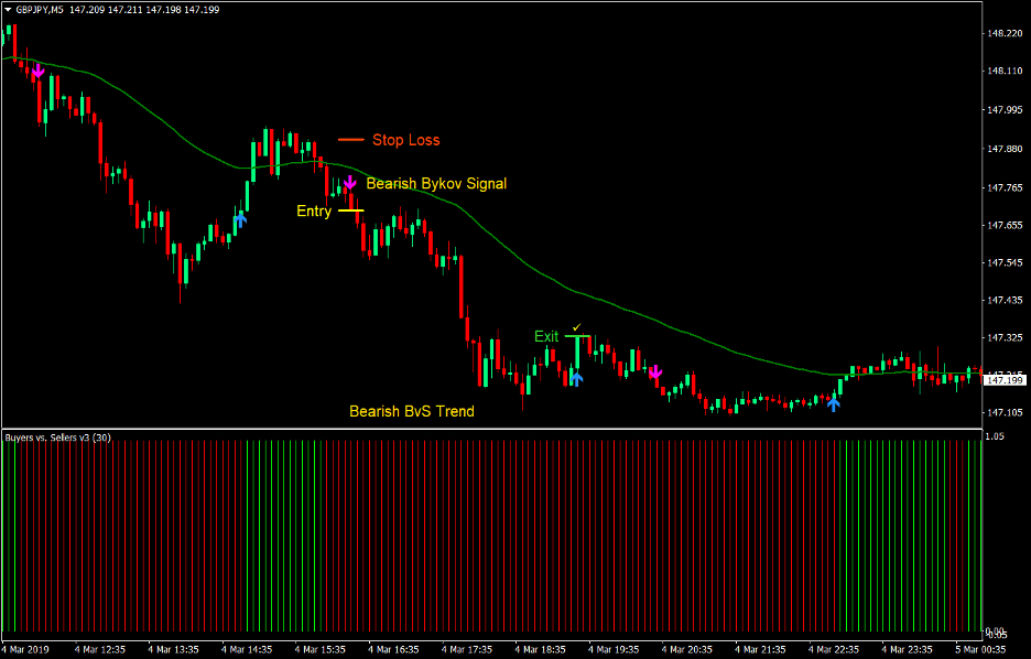 Bykov Signal Forex Scalping Strategy 3