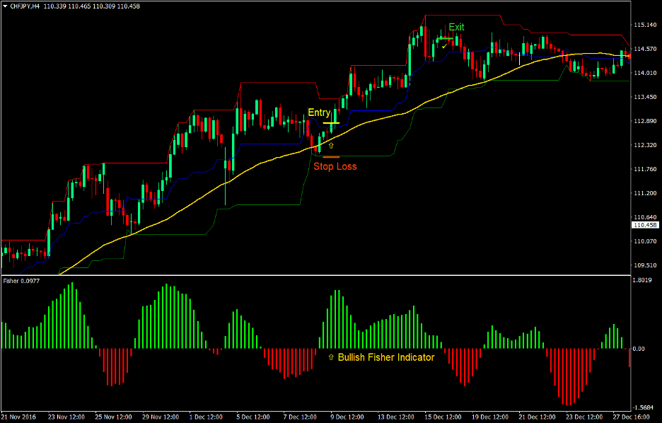 Top 5 Best Forex Trend Following Strategies That Work 13 Channel Waves Forex Trend Following Strategy 1
