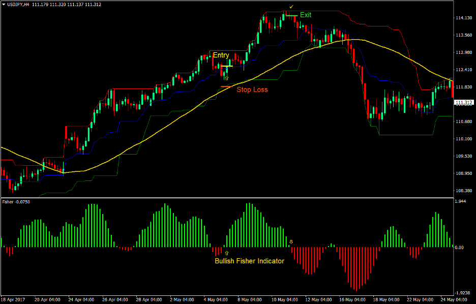 Top 5 Best Forex Trend Following Strategies That Work 14 Channel Waves Forex Trend Following Strategy 2