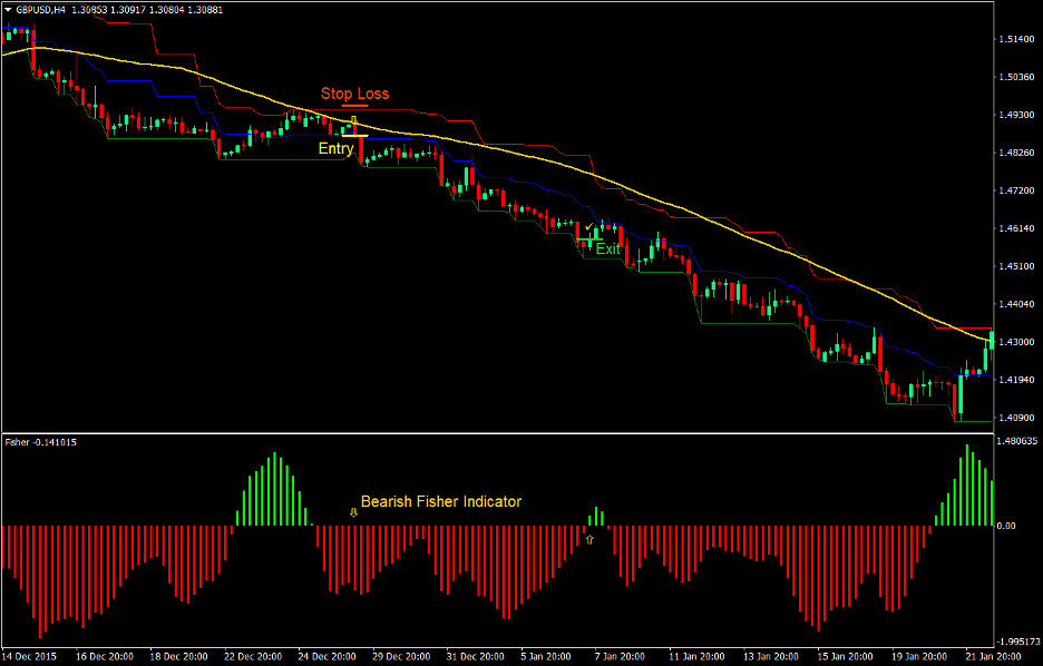 Top 5 Best Forex Trend Following Strategies That Work 15 Channel Waves Forex Trend Following Strategy 3