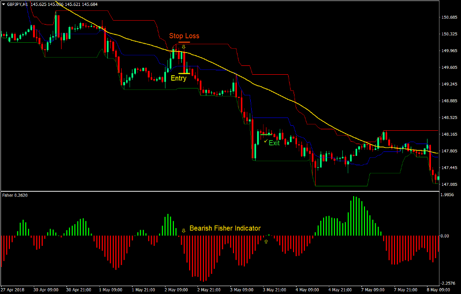 Top 5 Best Forex Trend Following Strategies That Work 16 Channel Waves Forex Trend Following Strategy 4