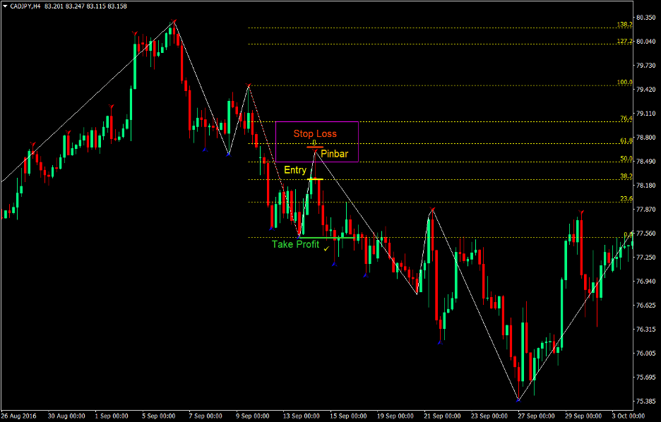 Top 5 Best Forex Trend Following Strategies That Work 12 Fibonacci Pullback Forex Trend Following Strategy 4