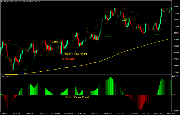 Fisher Arrows Forex Swing Trading Strategy 2