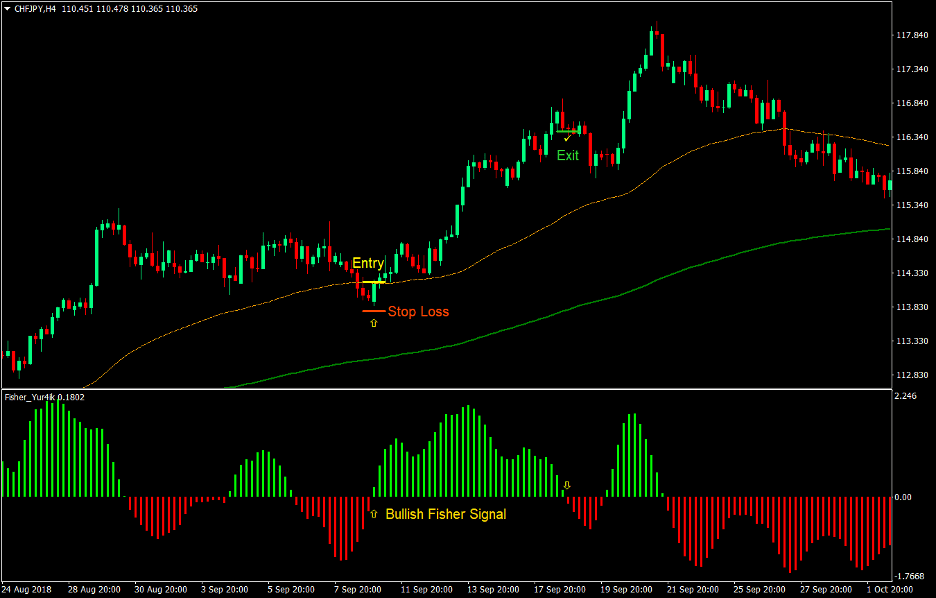 Top 5 Best Forex Trend Following Strategies That Work 5 Fisher Optimum Forex Trend Following Strategy 1