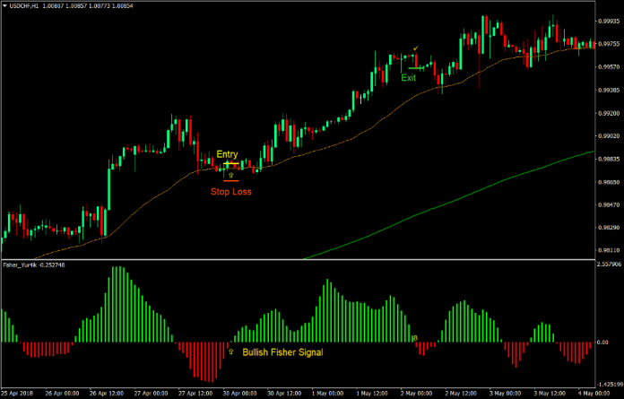 Fisher Optimum Forex Trend Following Strategy 2