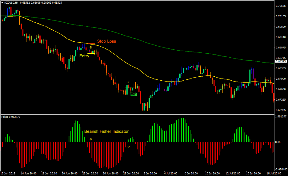 Gann Fisher Trend Forex Swing Trading Strategy 4