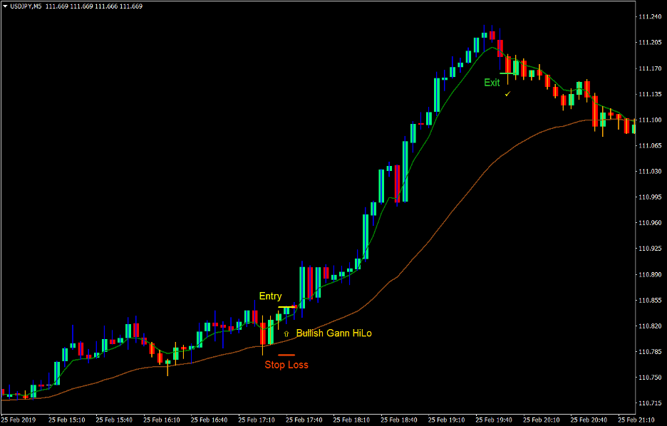 Gann HiLo Fast Trend Forex Scalping Strategy 1