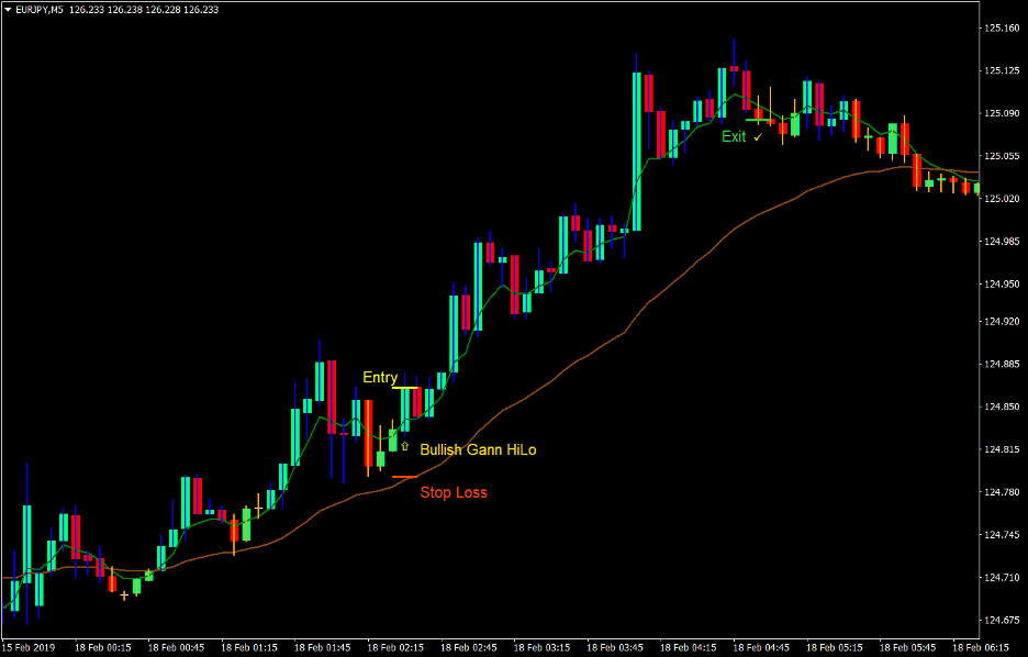 Gann HiLo Fast Trend Forex Scalping Strategy 2