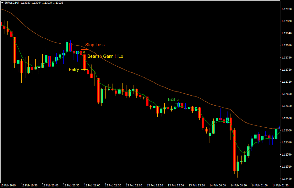 Gann HiLo Fast Trend Forex Scalping Strategy 3