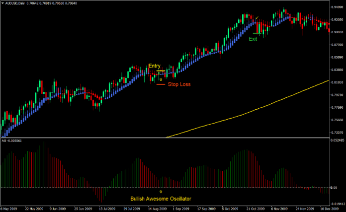 Heiken Ashi Smooth Trend Forex Swing Trading Strategie 2