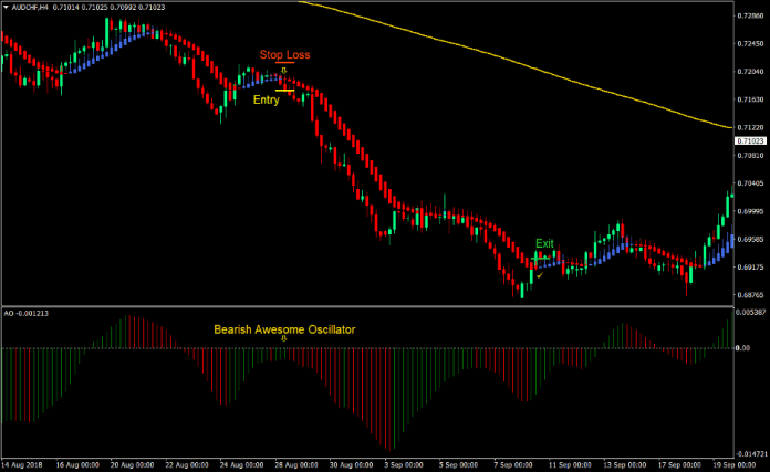 Heiken Ashi Smooth Trend Forex Swing Trading Strategie 3