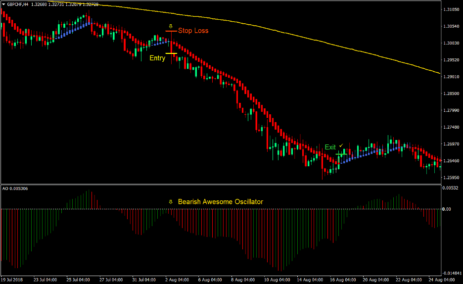 Heiken Ashi Smooth Trend Forex Swing Trading Strategy 4