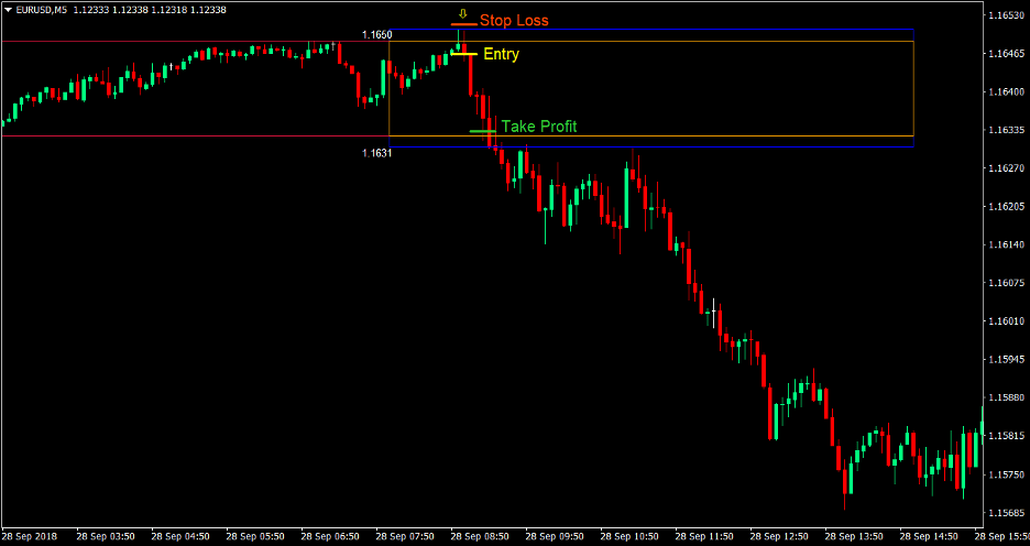 London Box Reversal Forex Trading Strategy 3