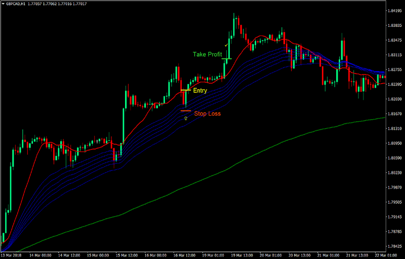 Top 5 Best Forex Trend Following Strategies That Work 1 MA Retrace Forex Trend Following Strategy 1