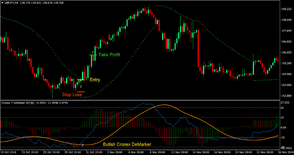 Parabolic Cronex DeMarker Forex Trading Strategy 2