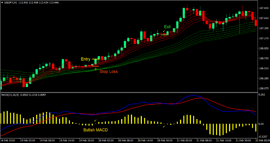 Real MACD Bounce Forex Trading Strategy 1