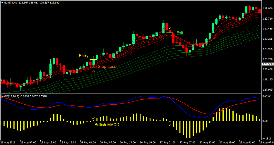 Real MACD Bounce Forex Trading Strategy 2