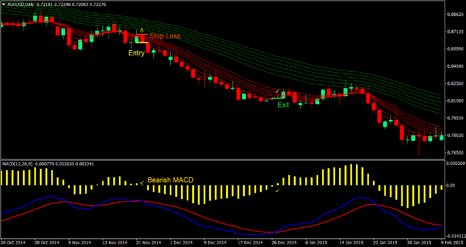 Real MACD Bounce Forex Trading Strategy 4