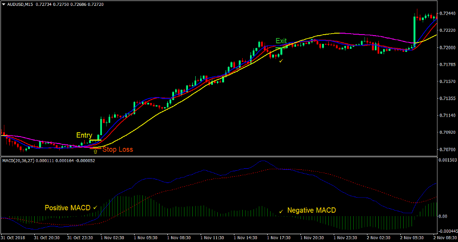 Technical Cross Forex Trading Strategy 1 Technical Cross Forex Trading Strategy 1