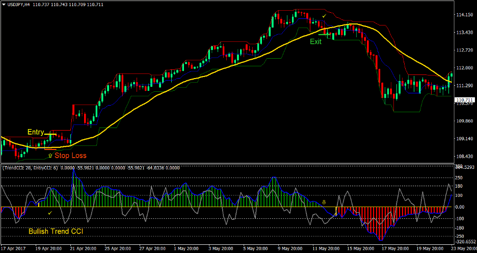 Donchian Trend Forex Trading Strategy 1 Donchian Trend Forex Trading Strategy 1