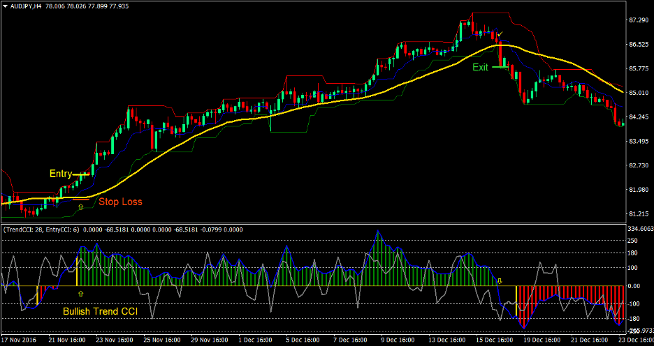 Donchian Trend Forex Trading Strategy 2 Donchian Trend Forex Trading Strategy 2