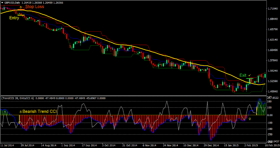 Donchian Trend Forex Trading Strategy 3 Donchian Trend Forex Trading Strategy 3