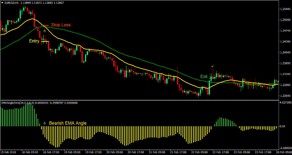 EMA Angle Forex Trading Strategy 3 EMA Angle Forex Trading Strategy 3