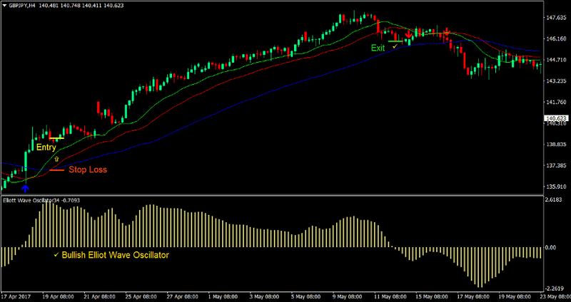 Elliott Wave Cross Forex Trading Strategy 1 Elliott Wave Cross Forex Trading Strategy 1