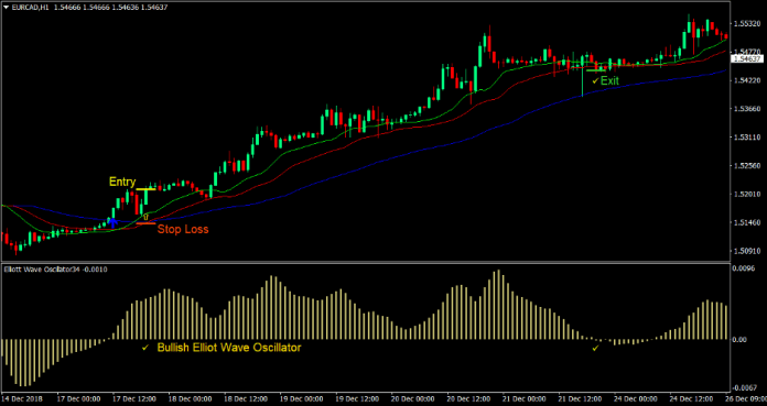 Elliott Wave Cross Forex Trading Strategy 2 Elliott Wave Cross Forex Trading Strategy 2