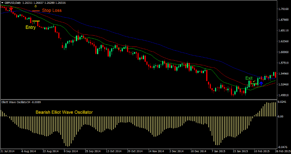 Elliott Wave Cross Forex Trading Strategy 4 Elliott Wave Cross Forex Trading Strategy 4