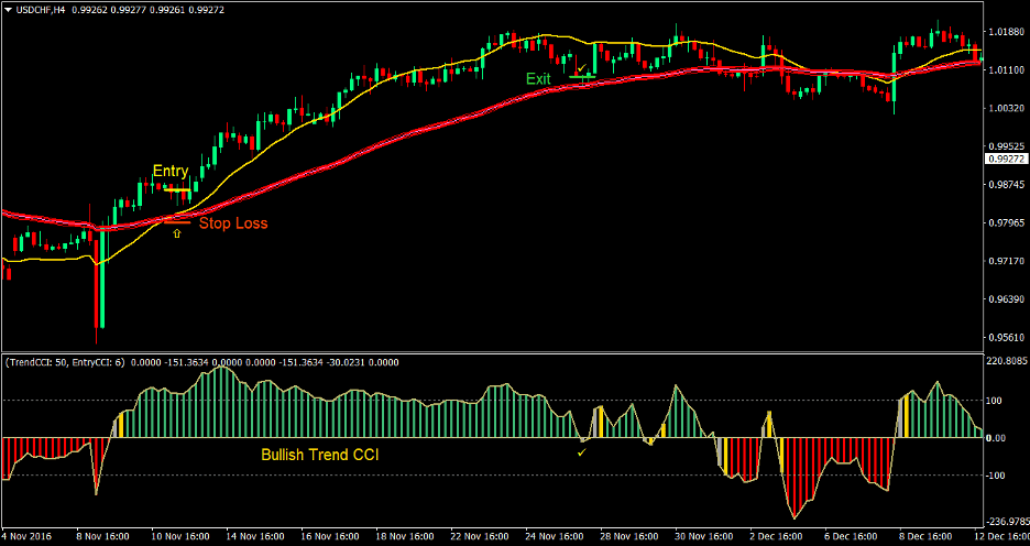 Fib Tunnel Cross Forex Trading Strategy 2