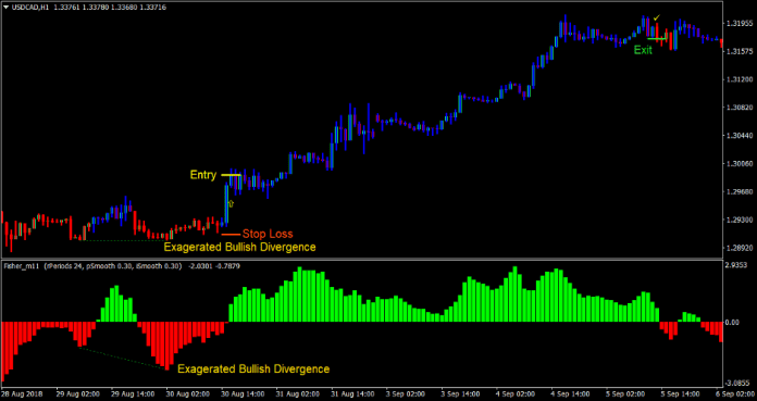 Fisher Divergence Forex Trading Strategy 3
