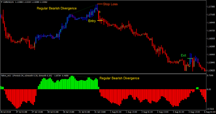 Fisher Divergence Forex Trading Strategy 4