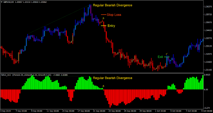 Fisher Divergence Forex Trading Strategy 5