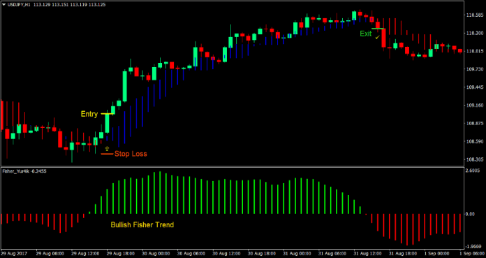 Fisher Trend Forex Trading Strategy 1