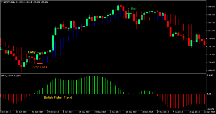 Fisher Trend Forex Trading Strategy 2