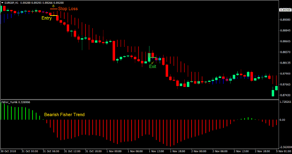 Fisher Trend Forex Trading Strategy 3